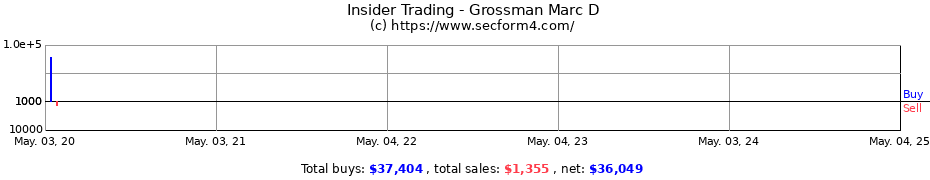 Insider Trading Transactions for Grossman Marc D