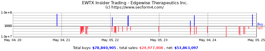 Insider Trading Transactions for Edgewise Therapeutics Inc.