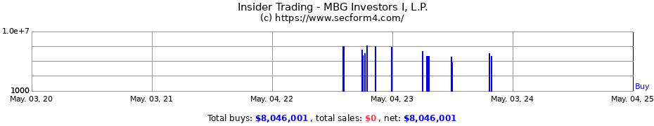 Insider Trading Transactions for MBG INVESTORS I L.P.
