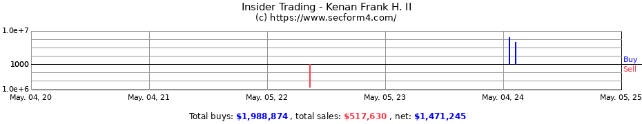 Insider Trading Transactions for Kenan Frank H. II