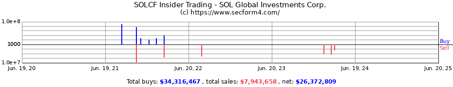 Insider Trading Transactions for SOL Global Investments Corp.