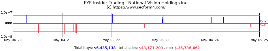 Insider Trading Transactions for National Vision Holdings Inc.