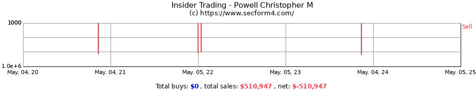 Insider Trading Transactions for Powell Christopher M