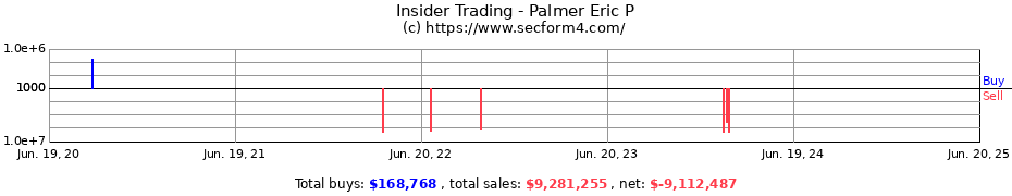 Insider Trading Transactions for Palmer Eric P
