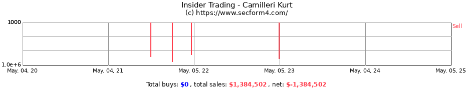 Insider Trading Transactions for Camilleri Kurt