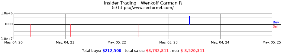 Insider Trading Transactions for Wenkoff Carman R