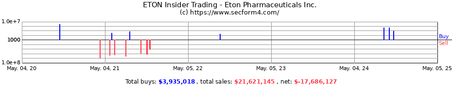 Insider Trading Transactions for Eton Pharmaceuticals Inc.