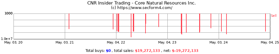 Insider Trading Transactions for Core Natural Resources Inc.