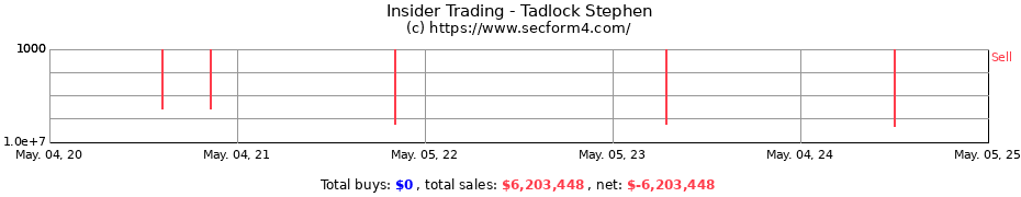 Insider Trading Transactions for Tadlock Stephen
