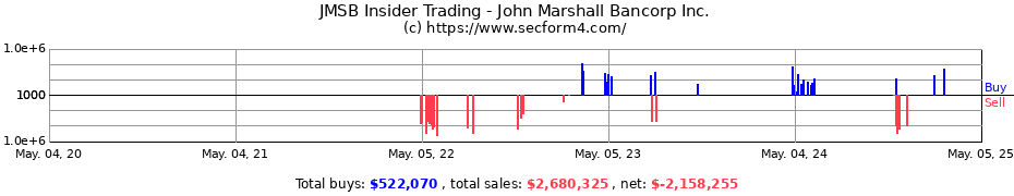 Insider Trading Transactions for John Marshall Bancorp Inc.