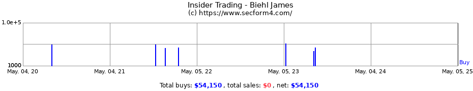 Insider Trading Transactions for Biehl James