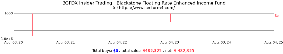 Insider Trading Transactions for Blackstone Floating Rate Enhanced Income Fund