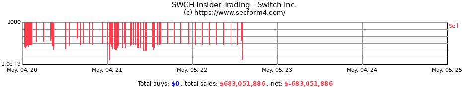 Insider Trading Transactions for Switch Inc.