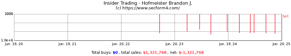 Insider Trading Transactions for Hofmeister Brandon J.