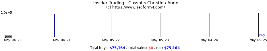 Insider Trading Transactions for Cassotis Christina Anne
