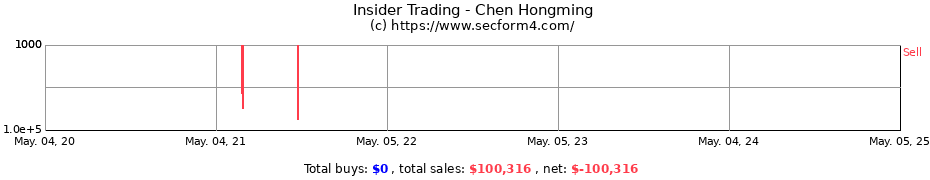 Insider Trading Transactions for Chen Hongming