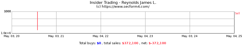 Insider Trading Transactions for Reynolds James L.