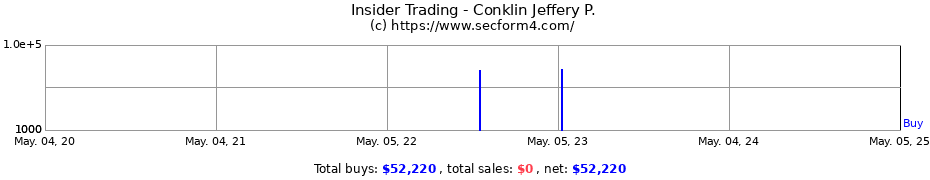 Insider Trading Transactions for Conklin Jeffery P.