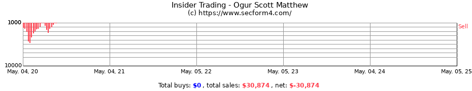 Insider Trading Transactions for Ogur Scott Matthew