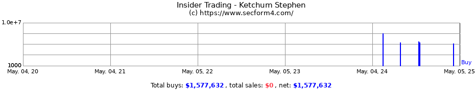 Insider Trading Transactions for Ketchum Stephen