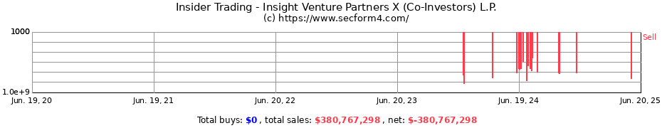 Insider Trading Transactions for Insight Venture Partners X (Co-Investors) L.P.