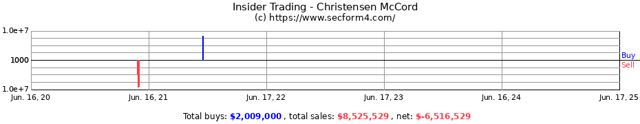 Insider Trading Transactions for Christensen McCord
