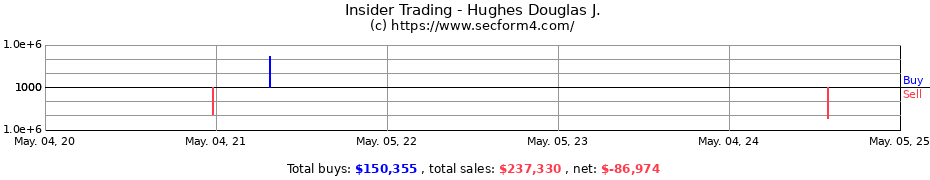 Insider Trading Transactions for Hughes Douglas J.