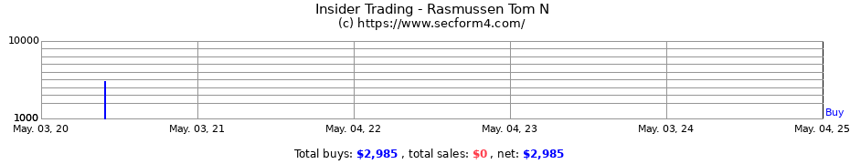 Insider Trading Transactions for Rasmussen Tom N