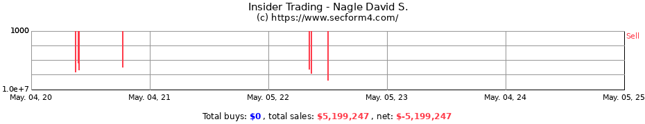 Insider Trading Transactions for Nagle David S.