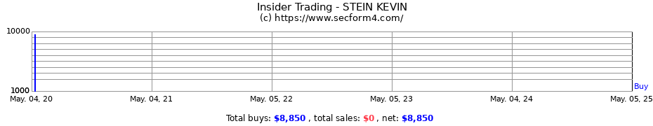 Insider Trading Transactions for STEIN KEVIN