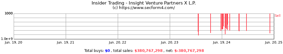 Insider Trading Transactions for Insight Venture Partners X L.P.