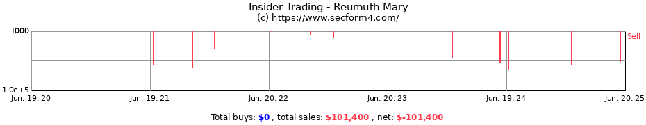 Insider Trading Transactions for Reumuth Mary