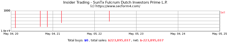 Insider Trading Transactions for SunTx Fulcrum Dutch Investors Prime L.P.