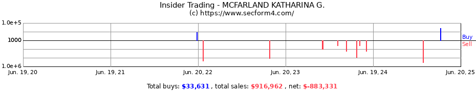 Insider Trading Transactions for MCFARLAND KATHARINA G.