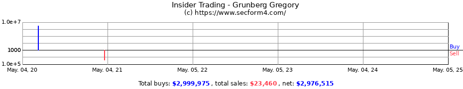 Insider Trading Transactions for Grunberg Gregory