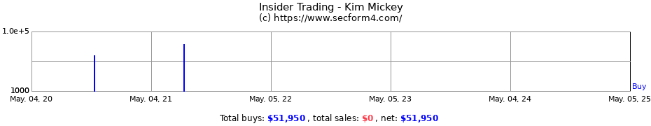 Insider Trading Transactions for Kim Mickey