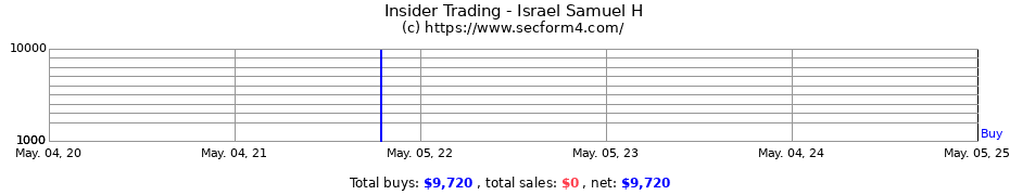 Insider Trading Transactions for Israel Samuel H
