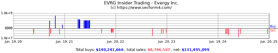 Insider Trading Transactions for Evergy Inc.