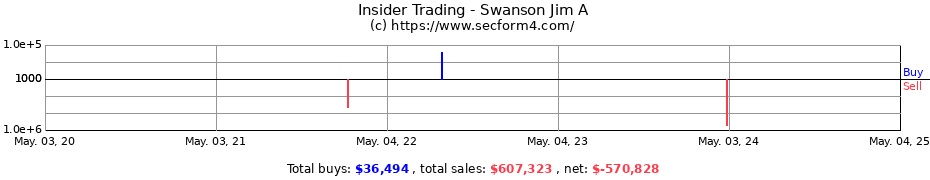 Insider Trading Transactions for Swanson Jim A