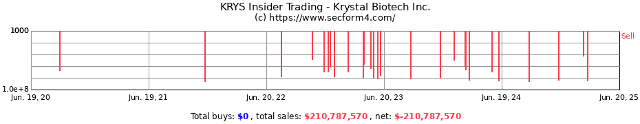 Insider Trading Transactions for Krystal Biotech Inc.