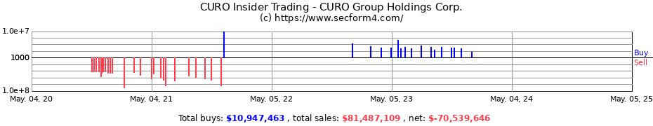 Insider Trading Transactions for CURO Group Holdings Corp.