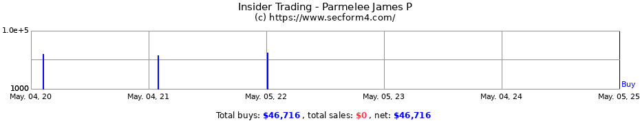 Insider Trading Transactions for Parmelee James P