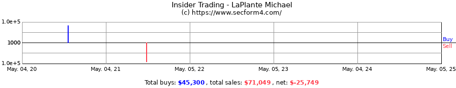 Insider Trading Transactions for LaPlante Michael
