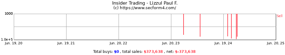 Insider Trading Transactions for Lizzul Paul F.