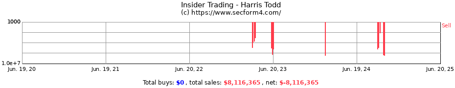 Insider Trading Transactions for Harris Todd