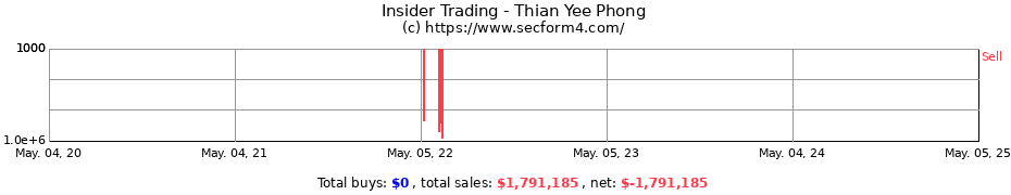 Insider Trading Transactions for Thian Yee Phong