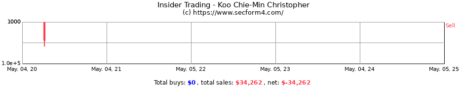 Insider Trading Transactions for Koo Chie-Min Christopher