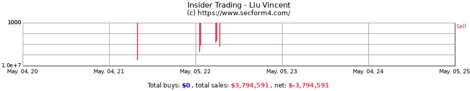 Insider Trading Transactions for Liu Vincent