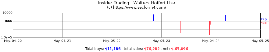 Insider Trading Transactions for Walters-Hoffert Lisa