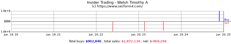 Insider Trading Transactions for Welsh Timothy A